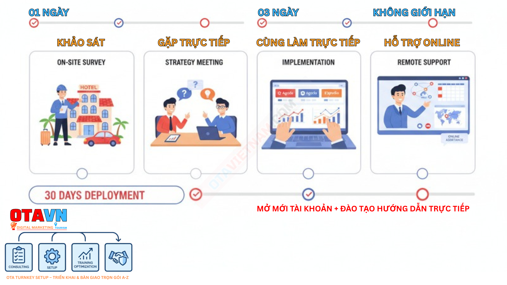 Thời gian triển khai gói OTA Turnkey setup
